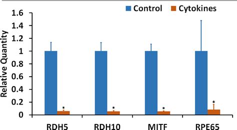 Figure From Proinflammatory Cytokines Decrease The Expression Of