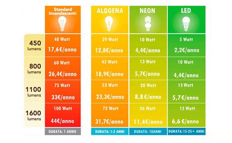 Giorno Nemico Serbatoio Quanti Lumen Servono Per Illuminare Una Stanza