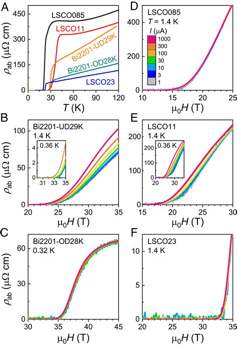 Anomalous Vortex Liquid In Charge Ordered Cuprate Superconductors Pnas