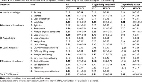 Table 3 From Discrepancies In Cornell Scale For Depression In Dementia Csdd Items Between