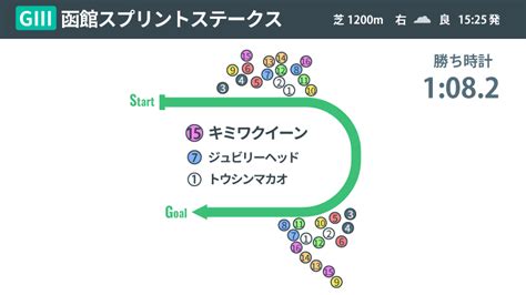 【函館スプリントs】キミワクイーンが重賞初制覇！ ロードカナロア産駒が函館芝1200mで買える理由とは｜【spaia】スパイア