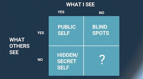 The Johari Window A Simple And Extremely Useful Model