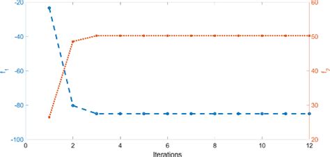 Iterative Curves Of The Objective Function Values Obtained By The Sta