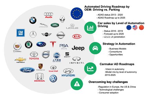 Autonomous Driving Roadmaps Of 30 Carmakers By 2030