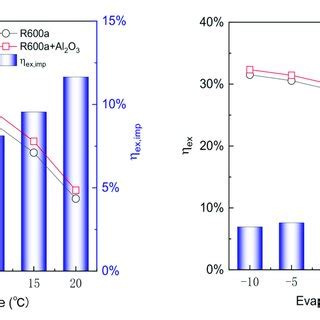 Variation Of Exergy Efficiency With Evaporation Temperature At