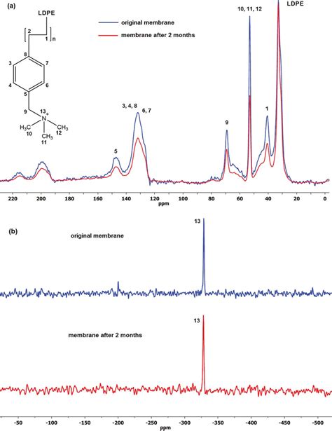 The A C And B N Cp Mas Nmr Spectra Of The Original And Aged