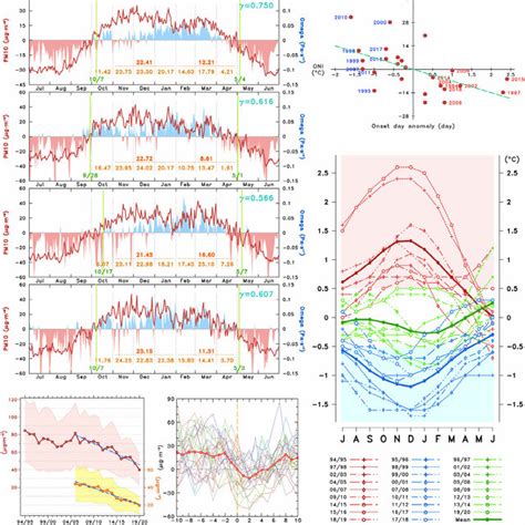 Pdf Footprints Of El Ni O La Ni A On The Evolution Of Particulate