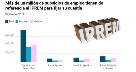 El Gobierno está ultimando una subida del IPREM el Indicador Público