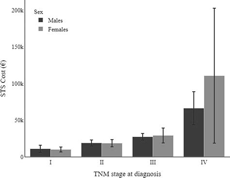 Sex Differences In Soft Tissue Sarcoma Incidence Clinicopathological