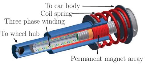 Tubular Permanent Magnet Electromagnetic Actuator In Parallel With A