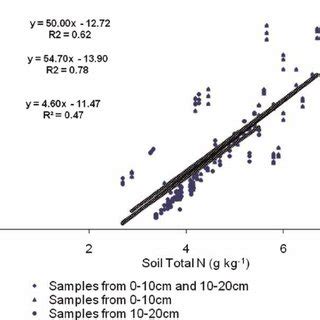 The Relationship Between Average Daily N Mineralization Rate And