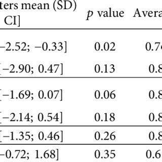 PDF Intra Tester And Inter Tester Reliability Of The Lachmeter When