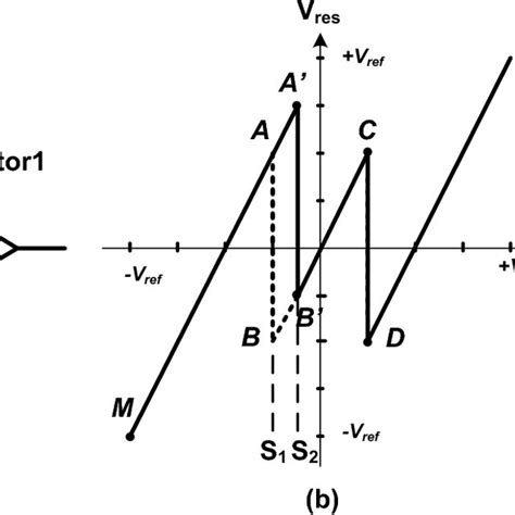 A change in the threshold voltage of one of the comparators and its