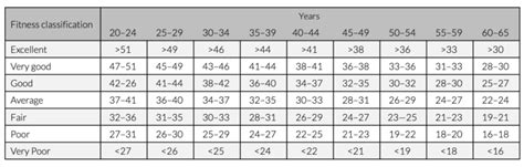 Whats A Good Vo2max For Me Fitness Age Men And Women