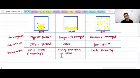 Igcse Chemistry Particulate Nature Of Matter Part 1 Youtube