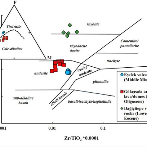 Zr Tio Vs Sio Diagram Of The G K Eada Volcanic Rocks Winchester