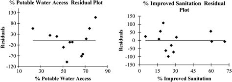 Residual Plots For The Homoscedasticity Check Download Scientific Diagram