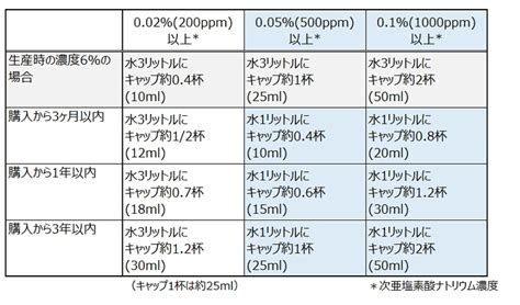 花王 製品qanda 【成分･働き】花王の塩素系漂白剤で、次亜塩素酸ナトリウム0 05％、0 1％の液は作れるの？