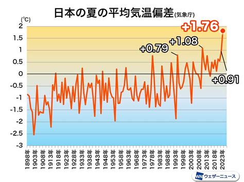 2023年の夏は過去最高を大きく上回る圧倒的な暑さ ウェザーニュース