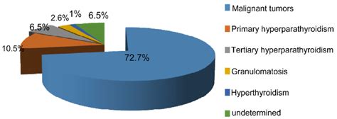 Distribution Of Hypercalcemia According To The Cause Download Scientific Diagram