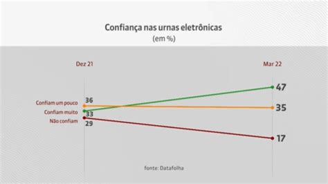 V Deo Datafolha Confian A Nas Urnas Eletr Nicas Cresce E Atinge