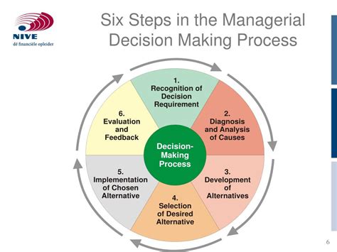 Models Of Decision Making Process