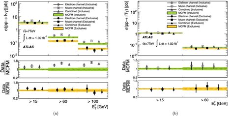 The Measured Cross Section For A W γ Production B Z γ Production Download Scientific