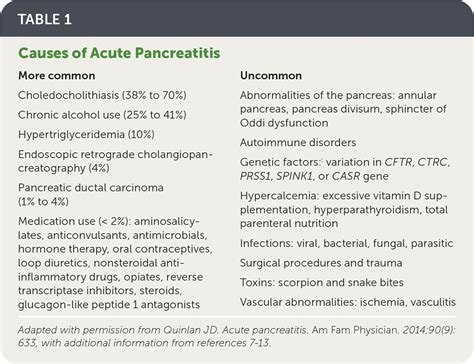 Acute Pancreatitis Rapid Evidence Review Aafp