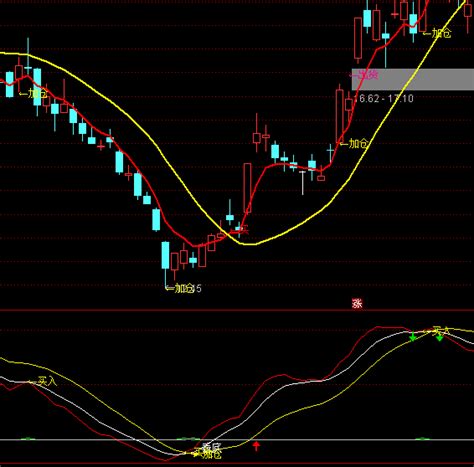 通达信买入加仓指标公式正点财经 正点网