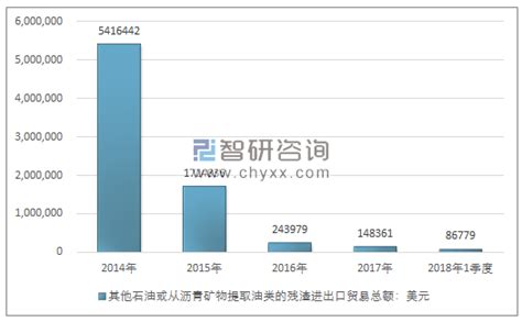 2014 2018年我国其他石油或从沥青矿物提取油类的残渣（27139000）进出口贸易总量及金额统计智研咨询产业信息网