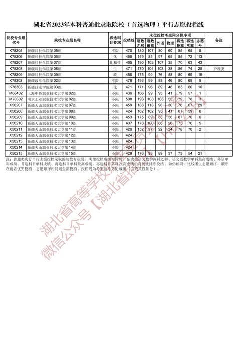 2023湖北省本科普通批录取院校（首选物理）平行志愿投档线