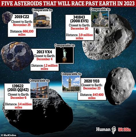 Revealed The 5 Asteroids Set To Come Dangerously Close To Earth This