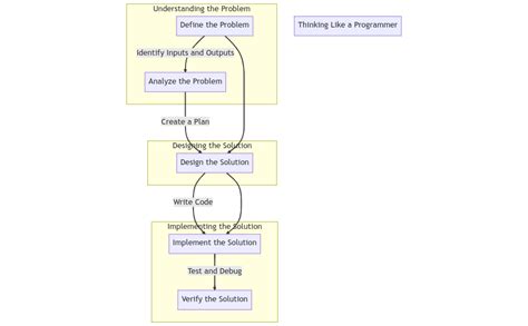 How To Think Like A Programmer A Guide To Effective Problem Solving By Kacper Bąk Medium