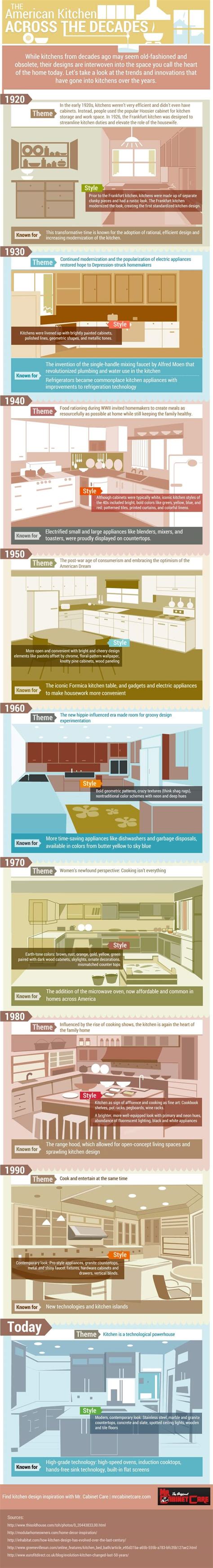 [INFOGRAPHIC] The American Kitchen Across the Decades