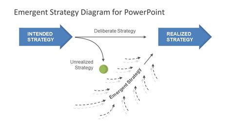 Emergent Strategy Powerpoint Diagram Slidemodel