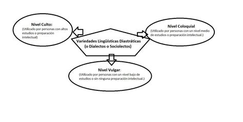 Construimos Un Mapa Mental De Las Variedades Ling Sticas Diastr Ticas