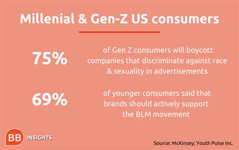 How Millennials & Gen Z Are Pushing Brands On Diversity And Inclusion