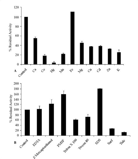 A Effect Of Metal Ions On Amylase Activity B Effect Of Organic