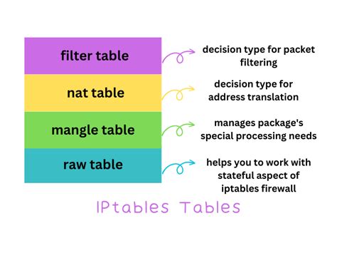 25 Most Common Iptables Commands With Examples