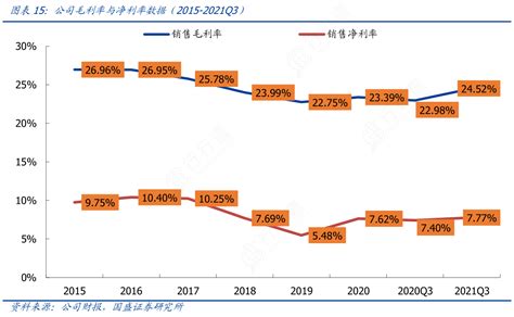 想问下各位网友公司毛利率与净利率数据（2015 2021q3）的真实信息行行查行业研究数据库