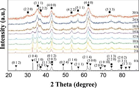 X Ray Diffraction Patterns Taken From The Niofe 2 O 3 Powder Mixture Download Scientific