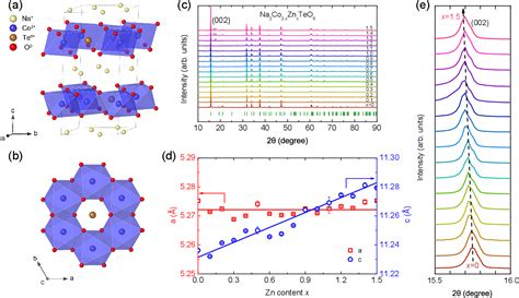 Pdf Suppression Of The Antiferromagnetic Order By Zn Doping In A