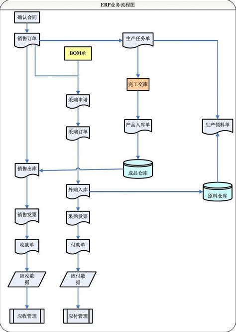 Erp流程 千图网