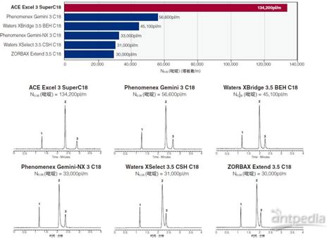 C18色谱柱 Ace Superc18 色谱柱介绍（二） 分析行业新闻