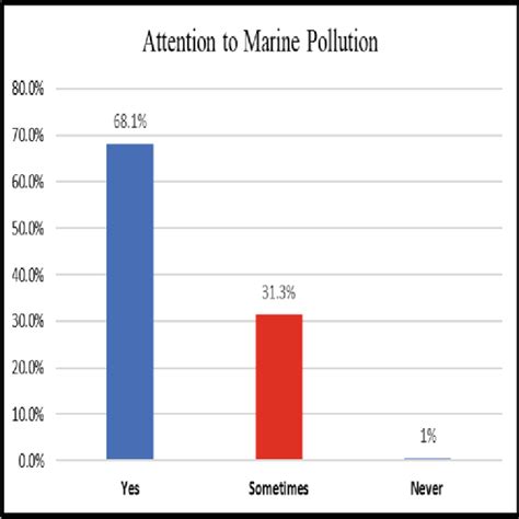 Attention to marine pollution. | Download Scientific Diagram