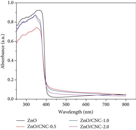 Uv Vis Diffuse Reflectance Spectra A And Band Gap Determination From