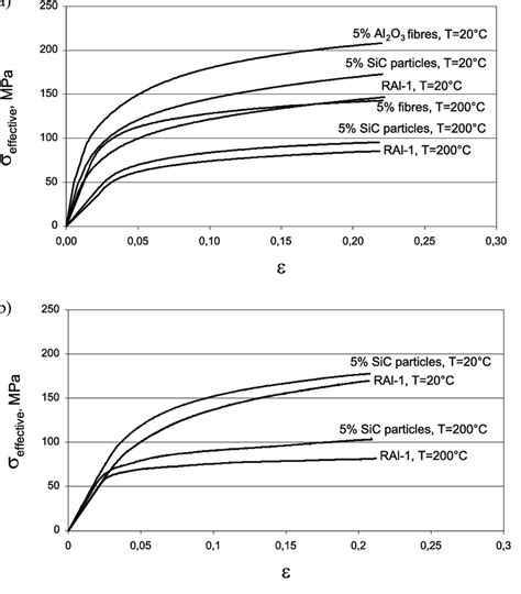 Stress Strain Curves Obtained In Compression Test At The Temperatures