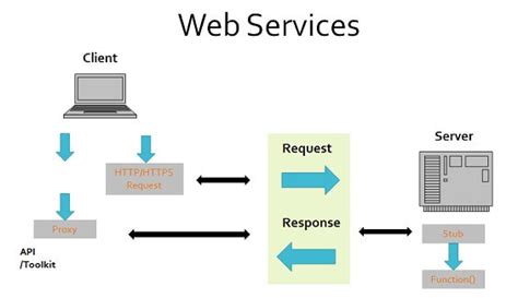 Apa Itu Web Service Beserta Pengertian Dan Contohnya Dicoding Blog