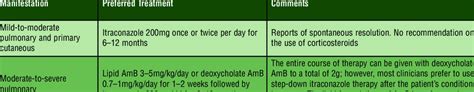 Clinical practice guidelines for the treatment of blastomycosis 5 ...