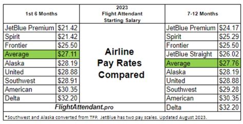 american airlines flight attendant pay scale chart American airlines ...